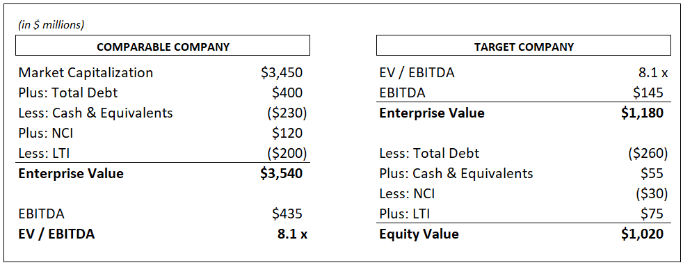 Enterprise Value Comparison