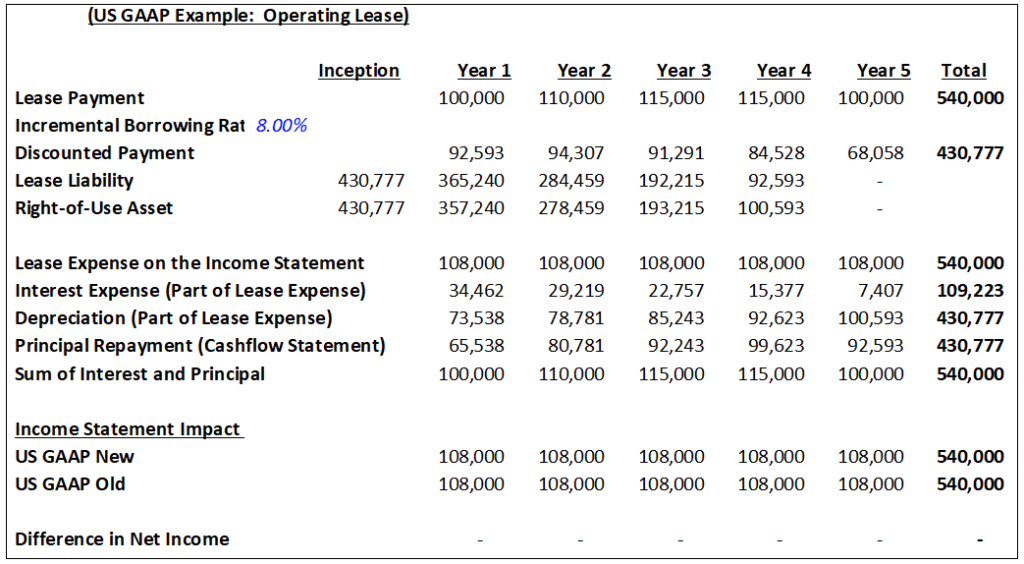 operating lease on cash flow statement