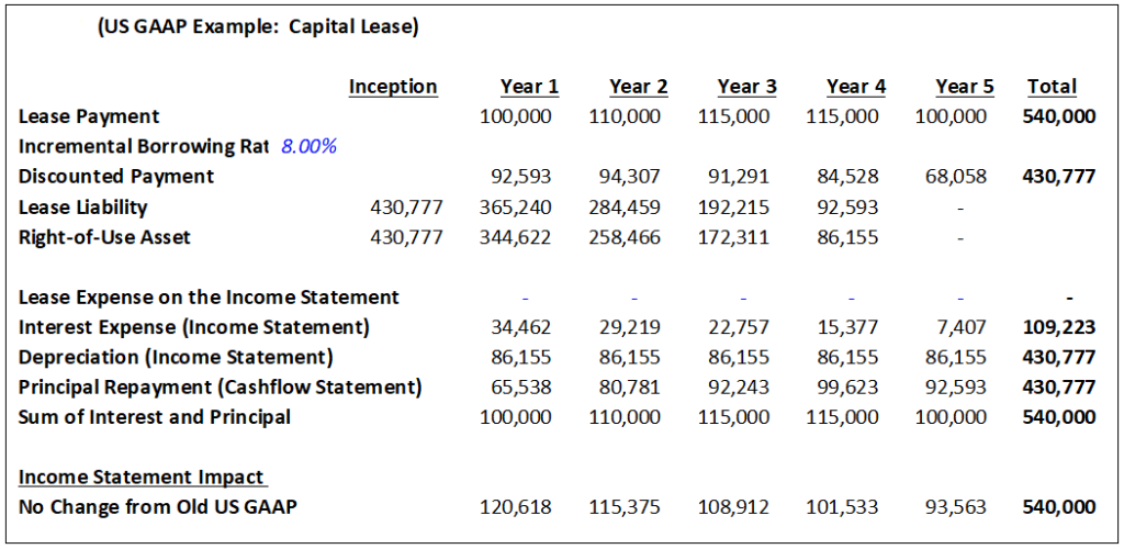 us gaap captial lease income statement