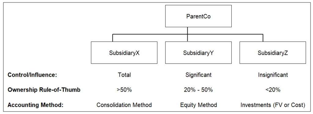 Accounting for the Target’s Financial Statements in an Acquisition