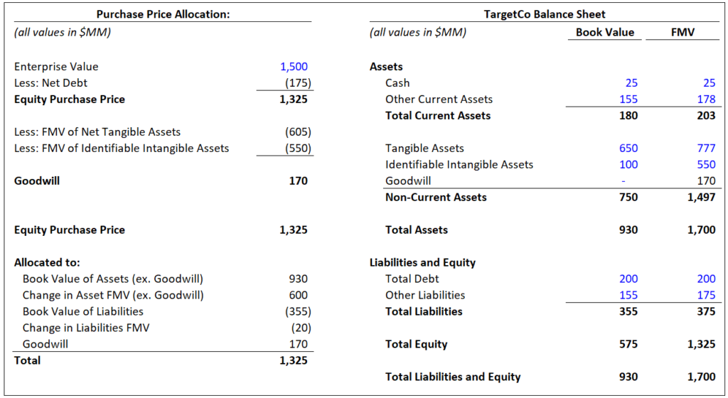 Example Acquisition and Purchase Price Allocation