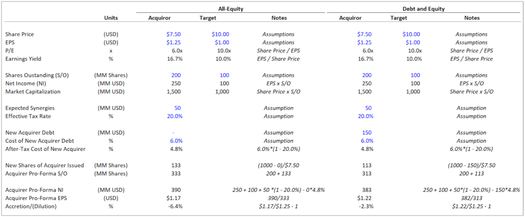 Example of Dilutive Debt and Equity Acquisition
