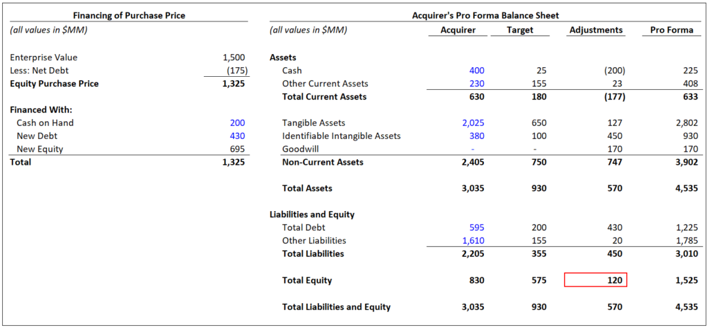 The balance sheet adjustments for the acquirer