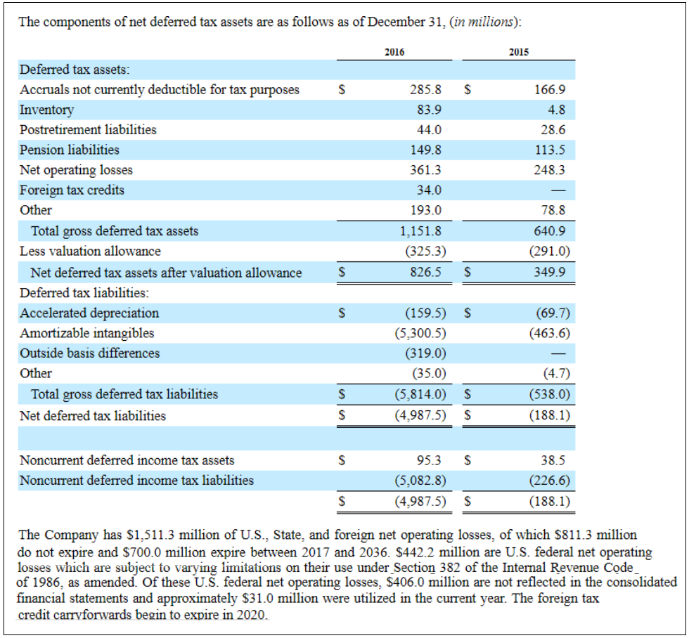 Accounts That Create Deferred Tax Assets vs Deferred Tax Liabilities