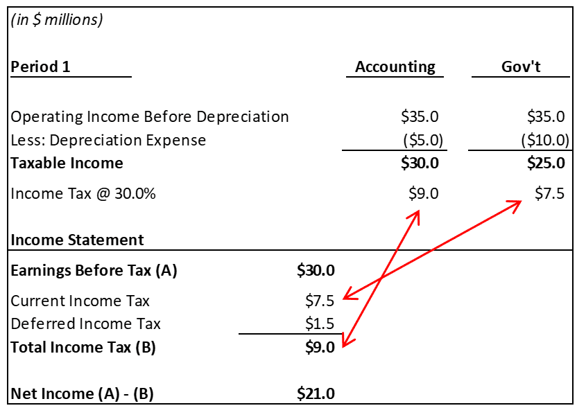 Balance Sheet Impact of Deferred Taxes