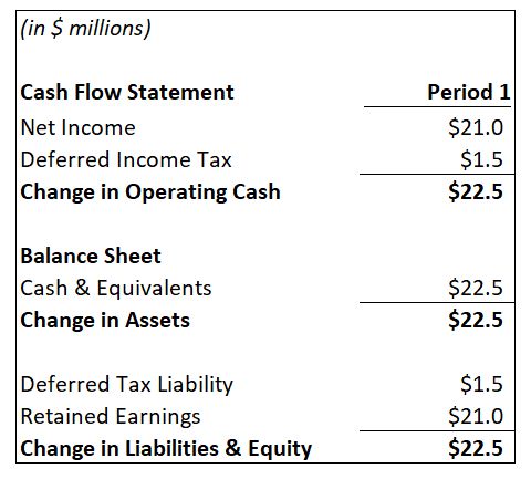 Balance Sheet Impact of Deferred Taxes Example