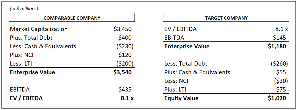 Impact of Long-Term Investments When Using an EV-EBITDA Multiple