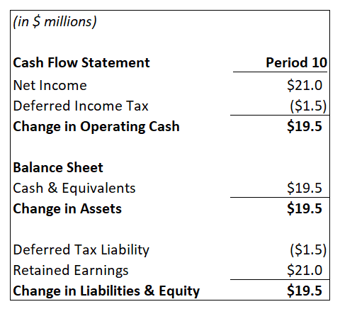 Income Tax Deferred on Balance Sheet and Income Statement