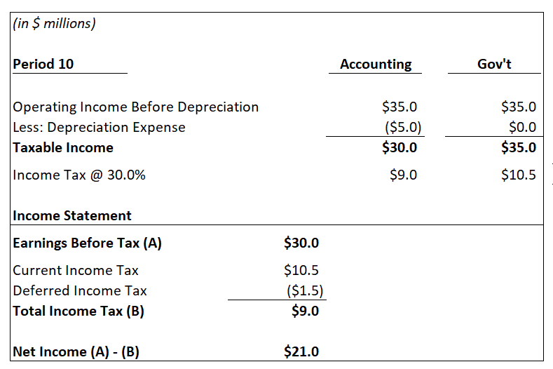 Income Tax Government Depreciation