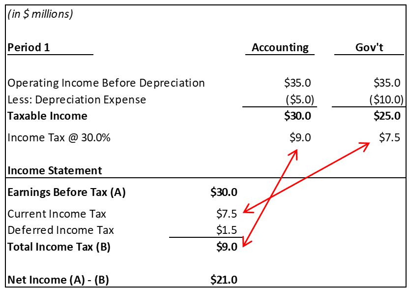 Income Tax Timing Difference