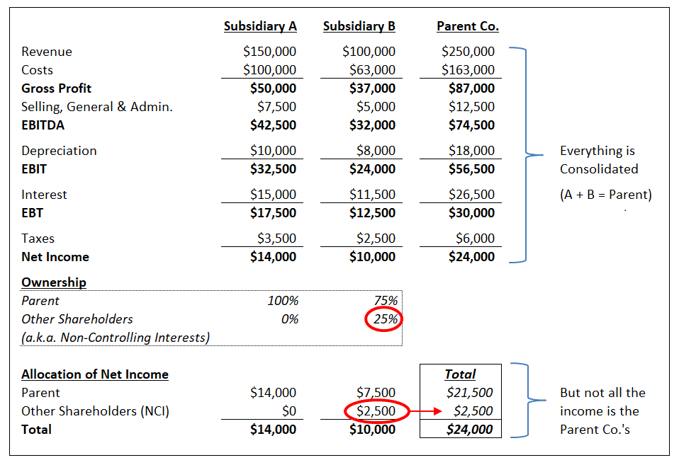 Noncontrolling Interest will appear at the bottom of the Income Statement